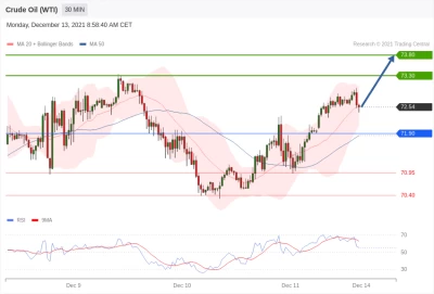 Ropa WTI - Intradenní výhled 13.12.2021