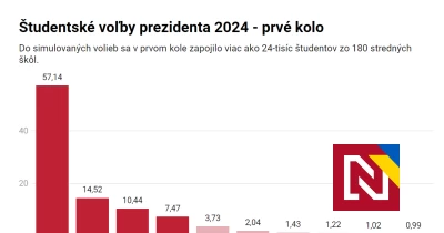 Keby volili iba stredoškoláci, Korčok by jednoznačne vyhral prvé kolo. Pellegriniho a Harabina by delili štyri percentá