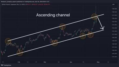 Swingové obchodování GBP/JPY 30.4.2024